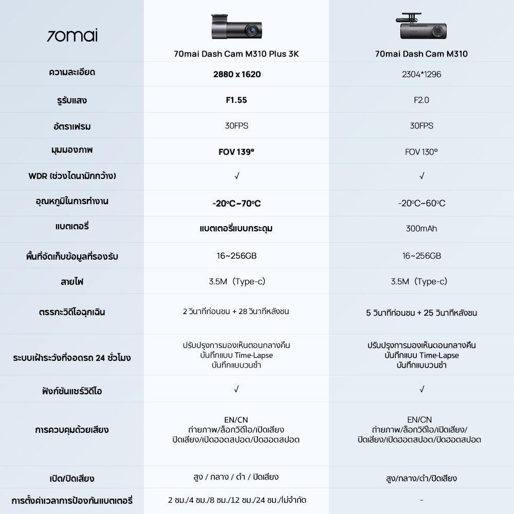 70mai Dash Cam M310 Plus 3K WDR กล้องติดรถยนต์