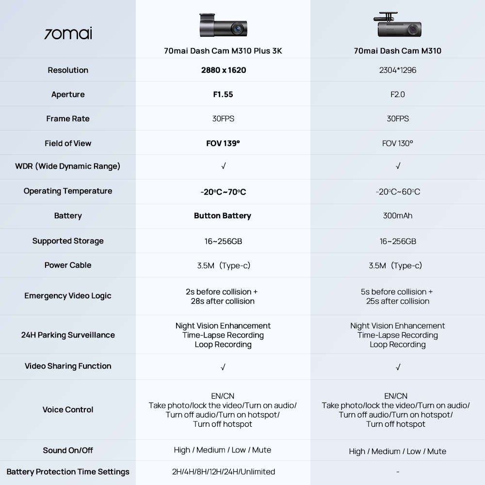 【2025 NEW】 70mai Dash Cam M310 Plus 3K WDR กล้องติดรถยนต์อัจฉริยะ ความคมชัด เลนส์หมุนได้ 360° มองเห็นกลางคืนได้ชัดเจน