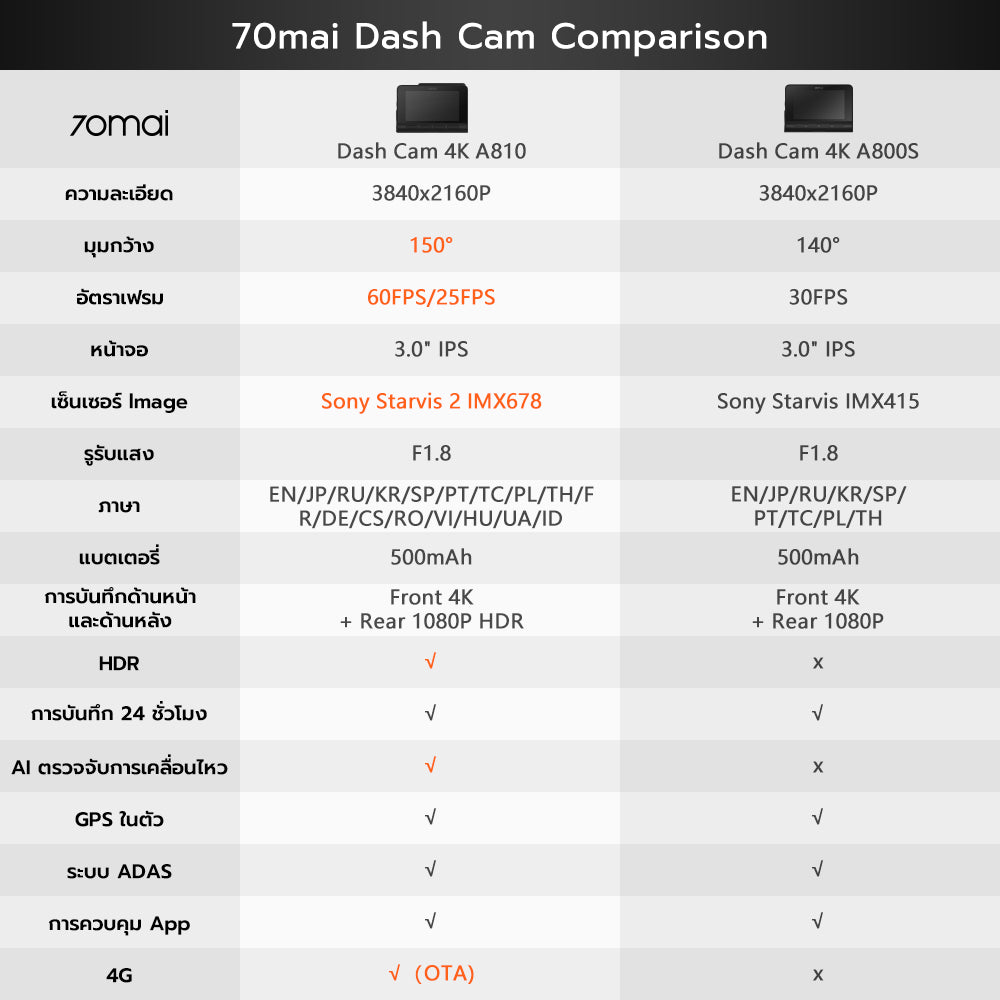 70mai Dash Cam A810 4K Full HD WDR 4G กล้องติดรถยนต์