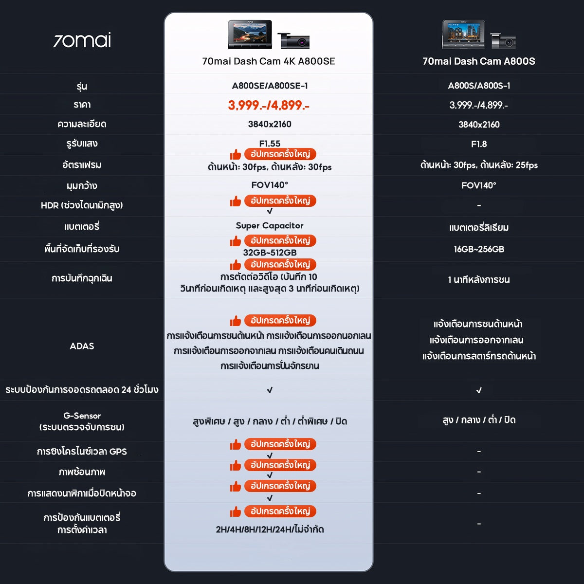 70mai Dash Cam A800SE 4K Dual-Vision 30 FPS กล้องติดรถยนต์