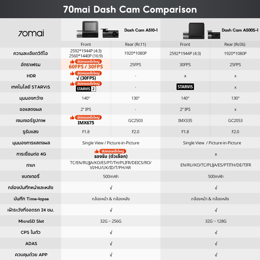 70mai Dash Cam A510 1944P Built-in GPS (ADAS) กล้องติดรถยนต์