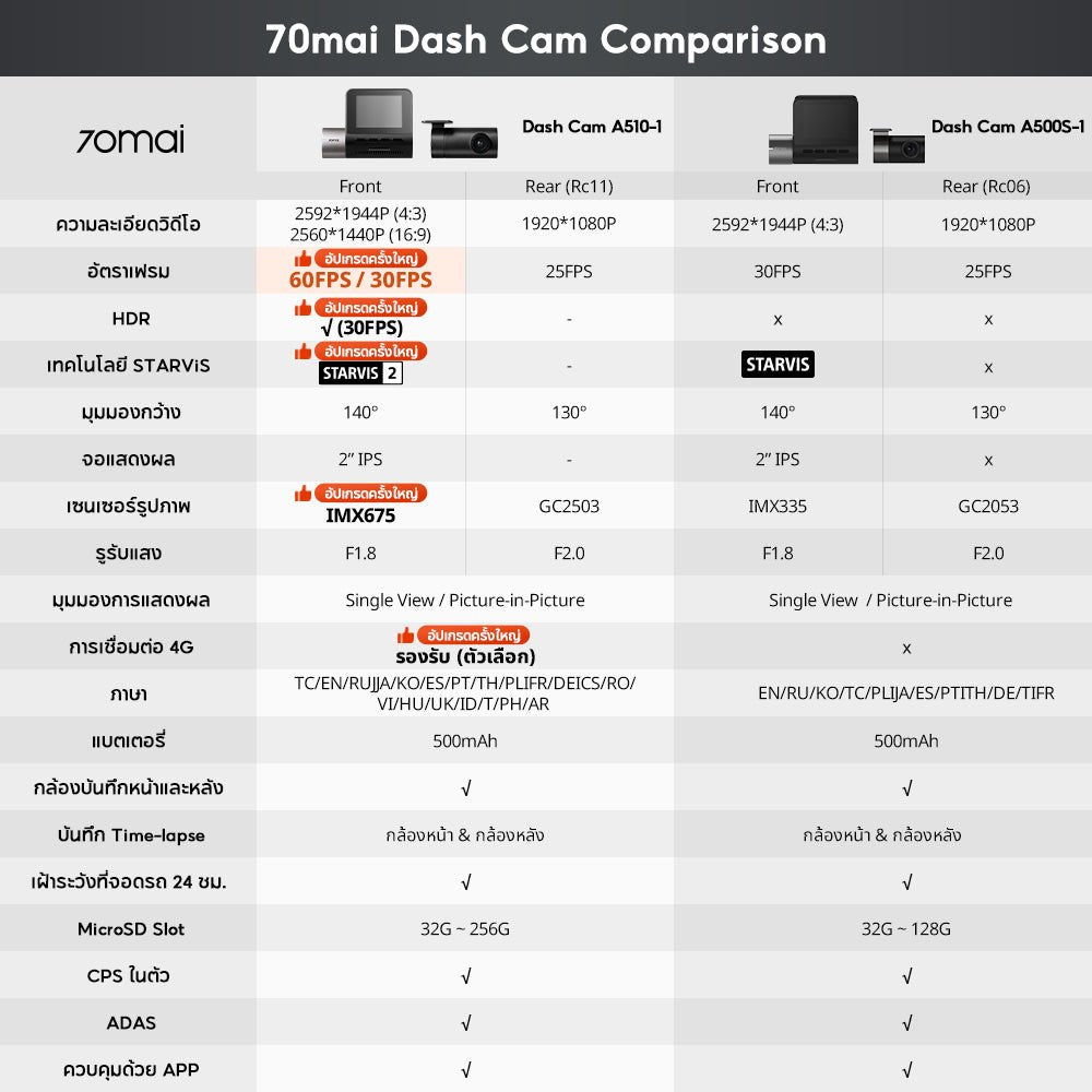 70mai Dash Cam A510 1944P Built-in GPS (ADAS) กล้องติดรถยนต์