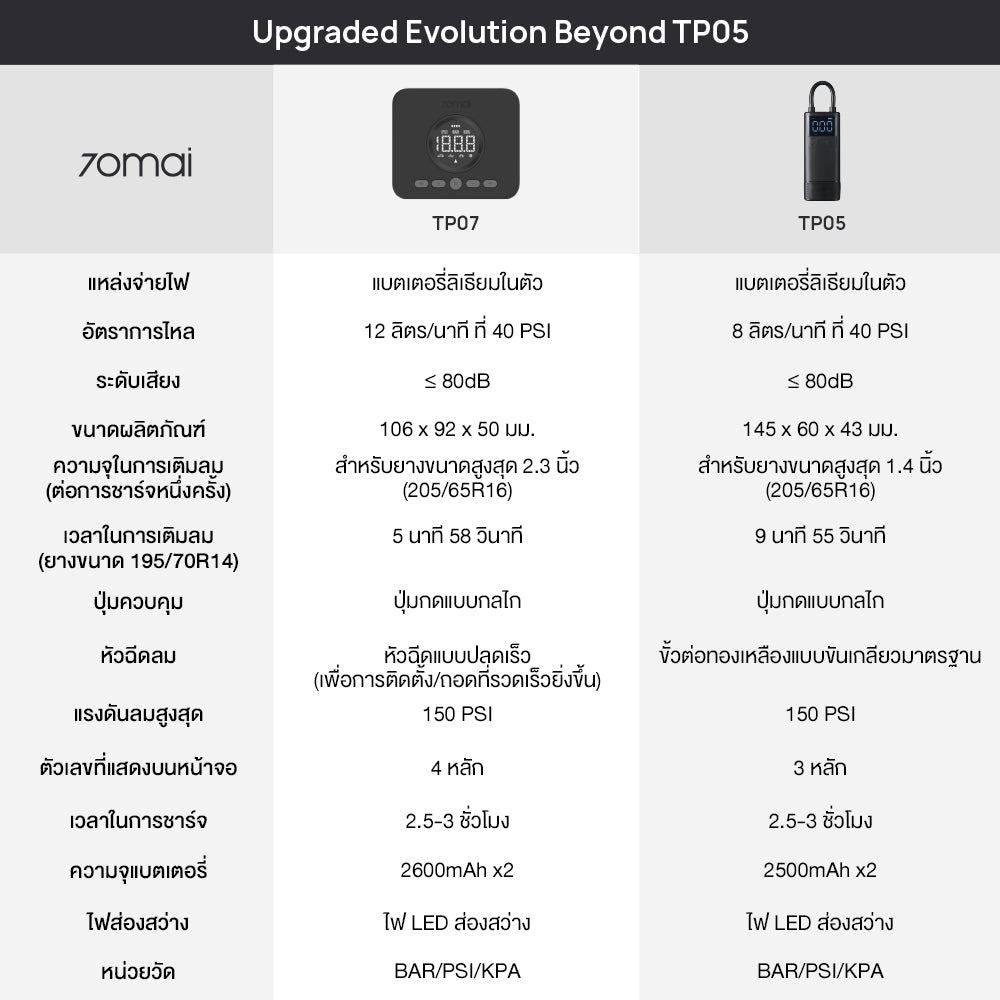 70mai Cordless Air Compressor 2 TP07 เครื่องปั๊มลมไฟฟ้า เครื่องปั๊มลมยางแบบพกพา